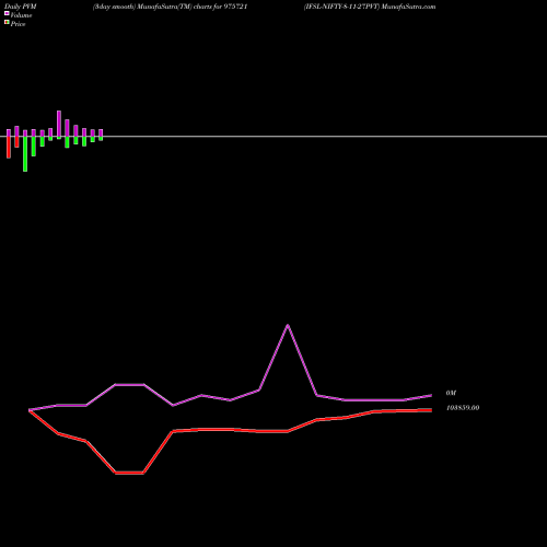 PVM Price Volume Measure charts IFSL-NIFTY-8-11-27PVT 975721 share BSE Stock Exchange 