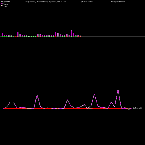 PVM Price Volume Measure charts 1050NBSP25 975726 share BSE Stock Exchange 