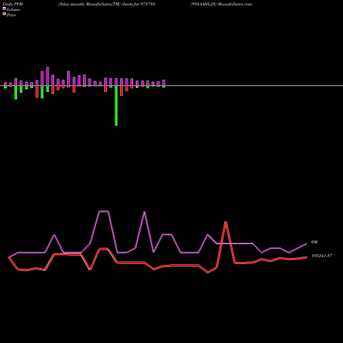 PVM Price Volume Measure charts 995AAHL28 975733 share BSE Stock Exchange 