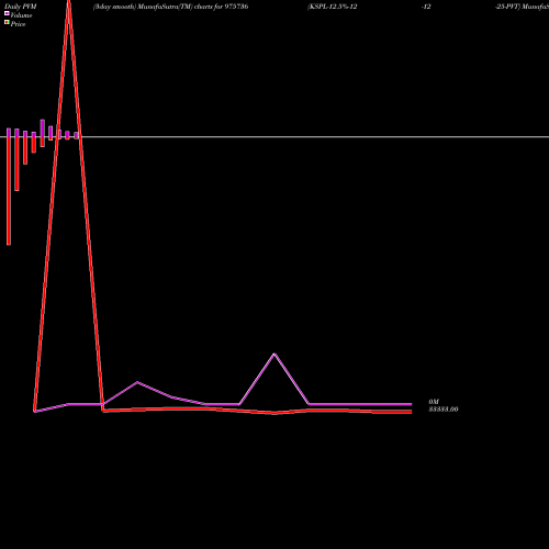 PVM Price Volume Measure charts KSPL-12.5%-12-12-25-PVT 975736 share BSE Stock Exchange 