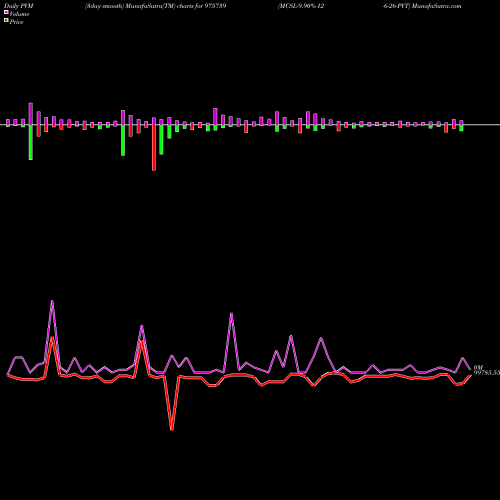 PVM Price Volume Measure charts MCSL-9.90%-12-6-26-PVT 975739 share BSE Stock Exchange 