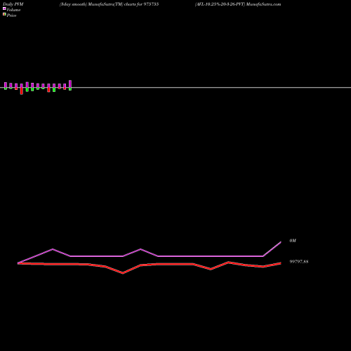 PVM Price Volume Measure charts AFL-10.25%-20-3-26-PVT 975755 share BSE Stock Exchange 