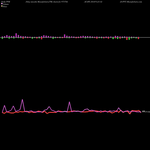 PVM Price Volume Measure charts ACAPL-10.01%-21-12-25-PVT 975766 share BSE Stock Exchange 