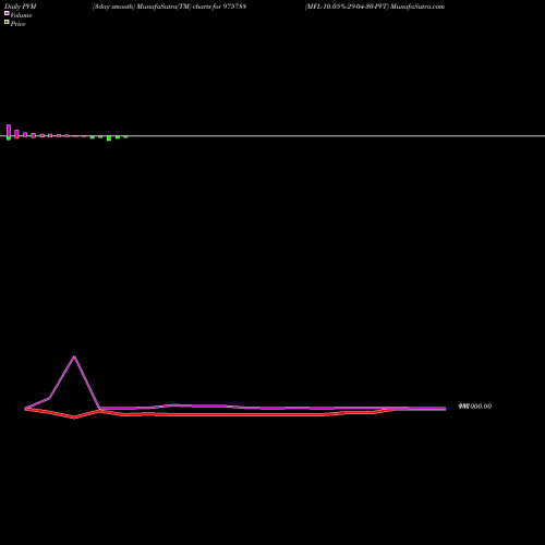 PVM Price Volume Measure charts MFL-10.05%-29-04-30-PVT 975788 share BSE Stock Exchange 