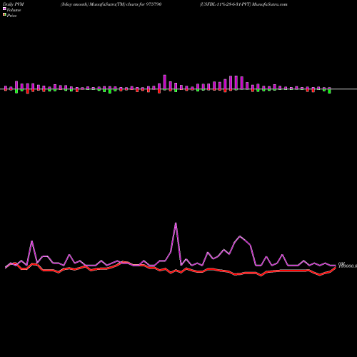 PVM Price Volume Measure charts USFBL-11%-28-6-31-PVT 975790 share BSE Stock Exchange 