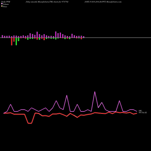 PVM Price Volume Measure charts SSFL-9.84%-28-6-26-PVT 975792 share BSE Stock Exchange 
