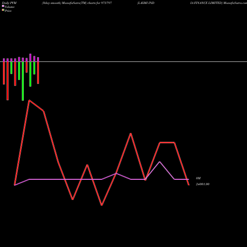 PVM Price Volume Measure charts LAXMI INDIA FINANCE LIMITED 975797 share BSE Stock Exchange 