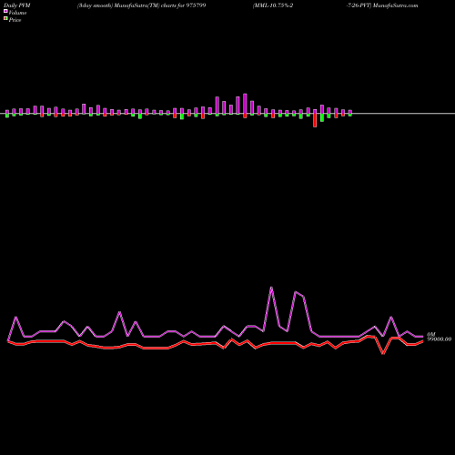 PVM Price Volume Measure charts MML-10.75%-2-7-26-PVT 975799 share BSE Stock Exchange 