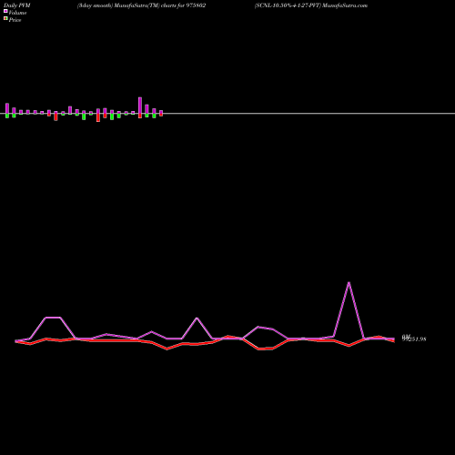 PVM Price Volume Measure charts SCNL-10.50%-4-1-27-PVT 975802 share BSE Stock Exchange 