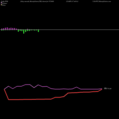 PVM Price Volume Measure charts CSAIPL-17.46%-2-7-28-PVT 975803 share BSE Stock Exchange 
