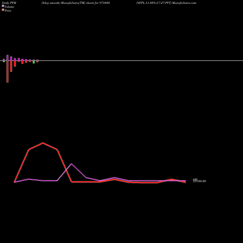 PVM Price Volume Measure charts NFPL-11.80%-5-7-27-PVT 975808 share BSE Stock Exchange 