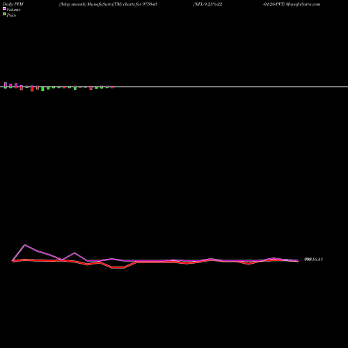 PVM Price Volume Measure charts NFL-9.25%-22-01-26-PVT 975845 share BSE Stock Exchange 