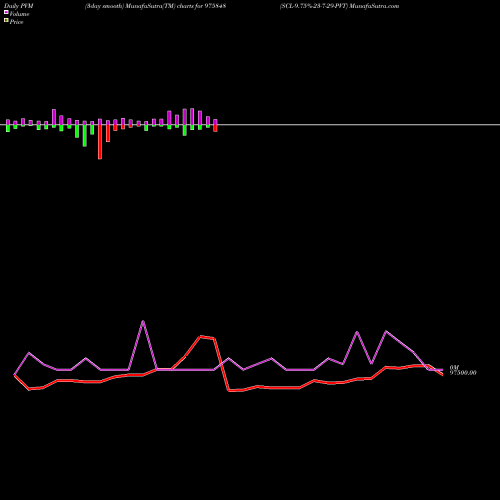 PVM Price Volume Measure charts SCL-9.75%-23-7-29-PVT 975848 share BSE Stock Exchange 
