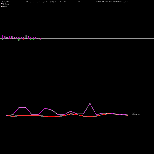 PVM Price Volume Measure charts KFPL-11.40%-28-1-27-PVT 975863 share BSE Stock Exchange 