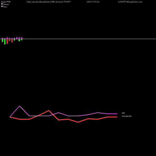 PVM Price Volume Measure charts SCL-9.75%-12-4-28-PVT 975897 share BSE Stock Exchange 