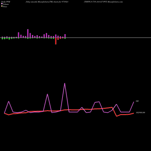 PVM Price Volume Measure charts THFPL-9.75%-16-8-27-PVT 975921 share BSE Stock Exchange 