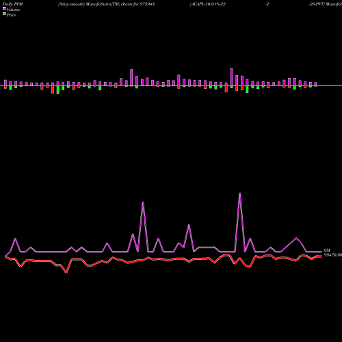 PVM Price Volume Measure charts ACAPL-10.01%-22-2-26-PVT 975943 share BSE Stock Exchange 