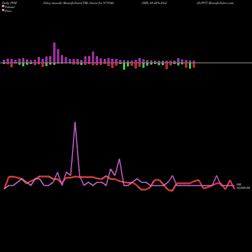 PVM Price Volume Measure charts SML-10.40%-23-2-26-PVT 975946 share BSE Stock Exchange 