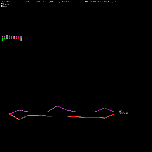 PVM Price Volume Measure charts MML-10.75%-27-8-26-PVT 975951 share BSE Stock Exchange 