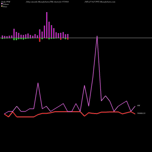 PVM Price Volume Measure charts NFL-27-8-27-PVT 975955 share BSE Stock Exchange 