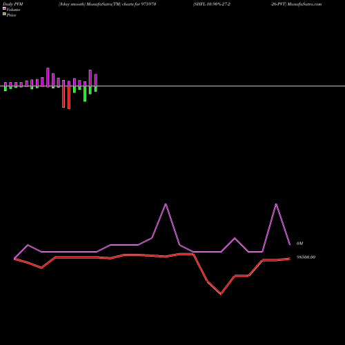 PVM Price Volume Measure charts SHFL-10.90%-27-2-26-PVT 975970 share BSE Stock Exchange 