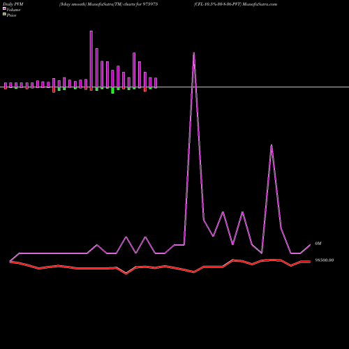 PVM Price Volume Measure charts CFL-10.5%-30-8-36-PVT 975975 share BSE Stock Exchange 