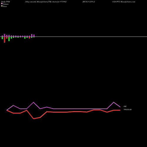 PVM Price Volume Measure charts MCSL-9.25%-2-3-26-PVT 975982 share BSE Stock Exchange 