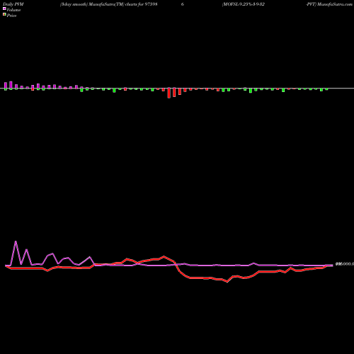 PVM Price Volume Measure charts MOFSL-9.25%-3-9-32-PVT 975986 share BSE Stock Exchange 