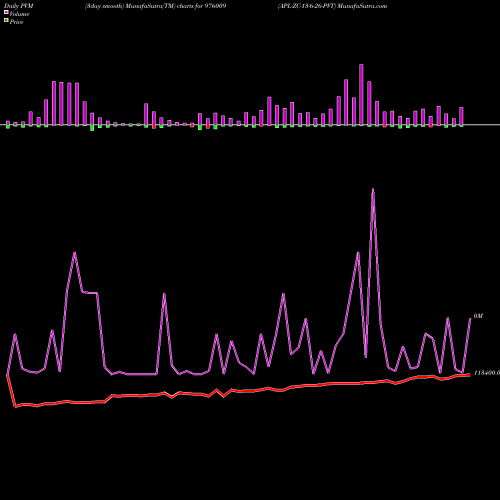 PVM Price Volume Measure charts APL-ZC-13-6-26-PVT 976009 share BSE Stock Exchange 