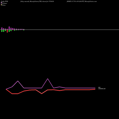 PVM Price Volume Measure charts MMFL-9.75%-13-9-26-PVT 976010 share BSE Stock Exchange 