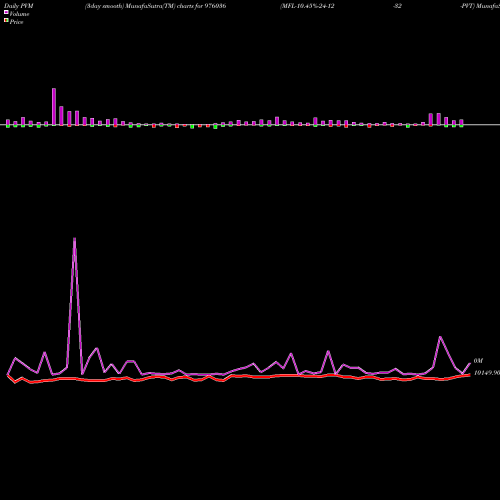 PVM Price Volume Measure charts MFL-10.45%-24-12-32-PVT 976036 share BSE Stock Exchange 
