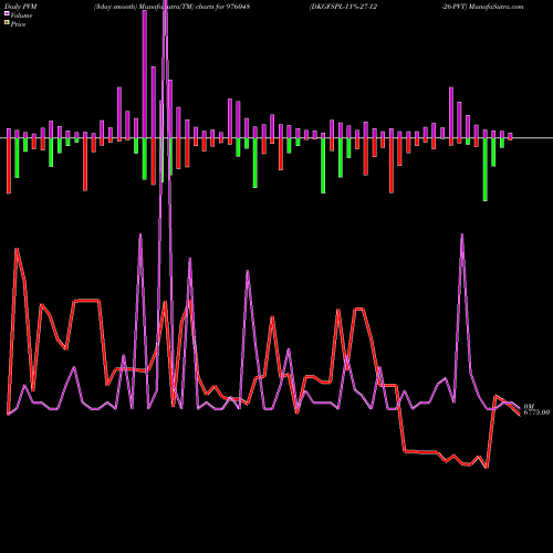 PVM Price Volume Measure charts DKGFSPL-11%-27-12-26-PVT 976048 share BSE Stock Exchange 