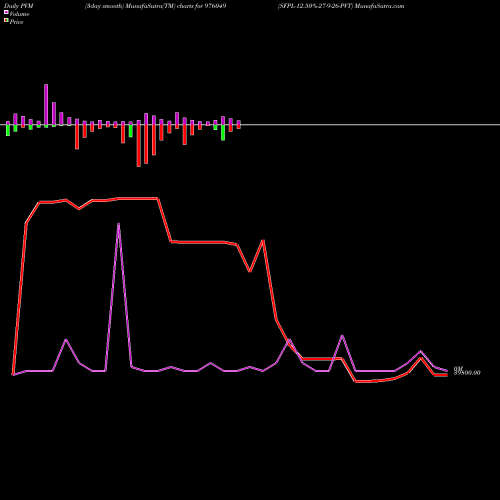 PVM Price Volume Measure charts SFPL-12.50%-27-9-26-PVT 976049 share BSE Stock Exchange 