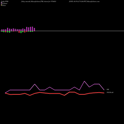 PVM Price Volume Measure charts ESPL-10.9%-27-3-26-PVT 976055 share BSE Stock Exchange 