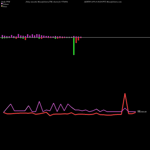 PVM Price Volume Measure charts KIIFB-9.49%-8-10-28-PVT 976084 share BSE Stock Exchange 
