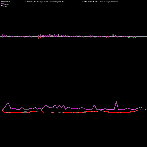 PVM Price Volume Measure charts KIIFB-9.49%-8-10-29-PVT 976085 share BSE Stock Exchange 