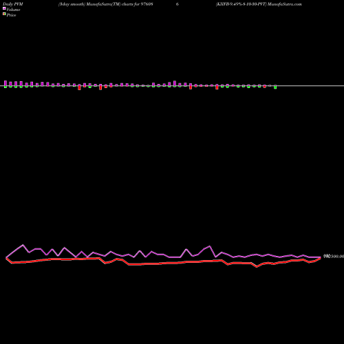 PVM Price Volume Measure charts KIIFB-9.49%-8-10-30-PVT 976086 share BSE Stock Exchange 