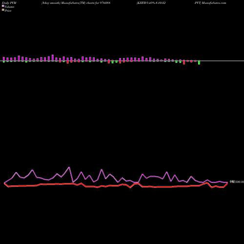 PVM Price Volume Measure charts KIIFB-9.49%-8-10-32-PVT 976088 share BSE Stock Exchange 