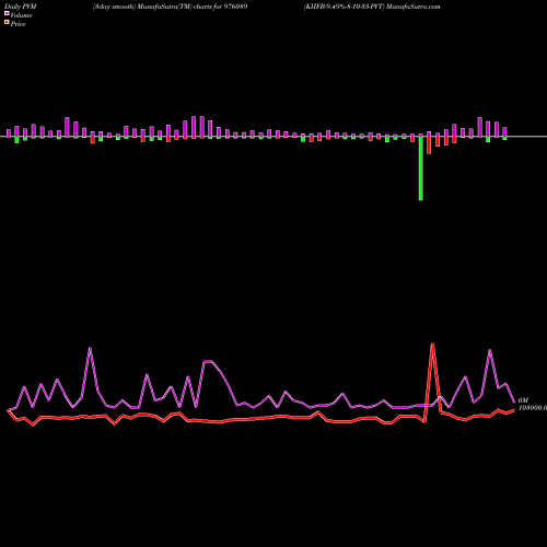 PVM Price Volume Measure charts KIIFB-9.49%-8-10-33-PVT 976089 share BSE Stock Exchange 