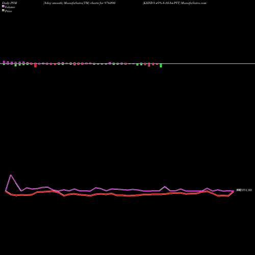 PVM Price Volume Measure charts KIIFB-9.49%-8-10-34-PVT 976090 share BSE Stock Exchange 