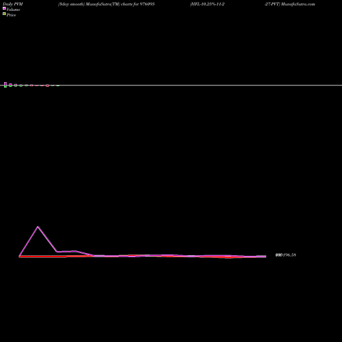 PVM Price Volume Measure charts HFL-10.25%-11-2-27-PVT 976095 share BSE Stock Exchange 
