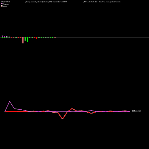 PVM Price Volume Measure charts HFL-10.50%-11-4-30-PVT 976096 share BSE Stock Exchange 