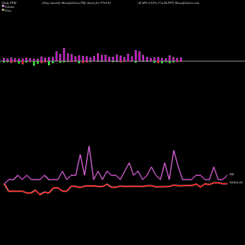 PVM Price Volume Measure charts ACAPL-9.85%-17-4-26-PVT 976112 share BSE Stock Exchange 