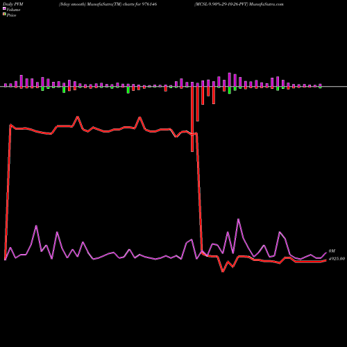 PVM Price Volume Measure charts MCSL-9.90%-29-10-26-PVT 976146 share BSE Stock Exchange 