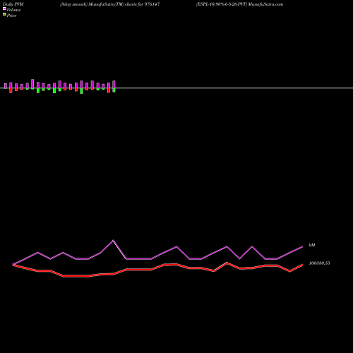 PVM Price Volume Measure charts ESPL-10.90%-6-5-26-PVT 976147 share BSE Stock Exchange 