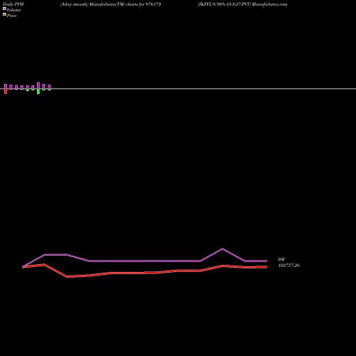PVM Price Volume Measure charts IKFFL-9.90%-15-3-27-PVT 976173 share BSE Stock Exchange 