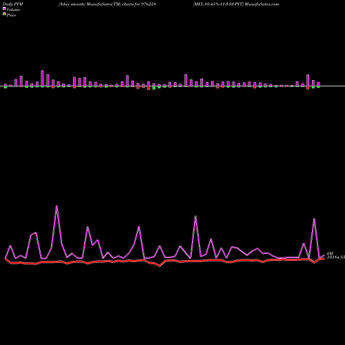 PVM Price Volume Measure charts MFL-10.45%-11-3-33-PVT 976228 share BSE Stock Exchange 