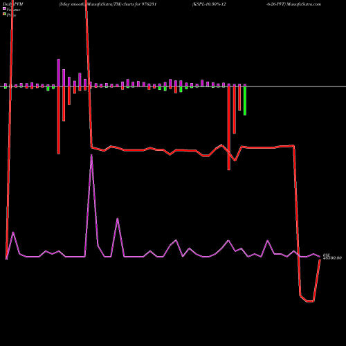 PVM Price Volume Measure charts KSPL-10.30%-12-6-26-PVT 976231 share BSE Stock Exchange 