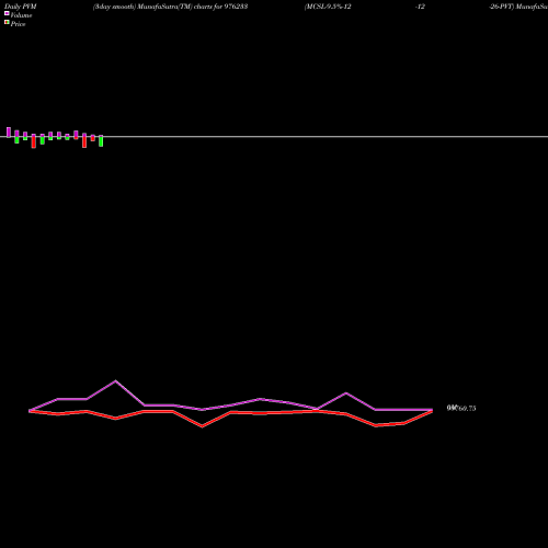 PVM Price Volume Measure charts MCSL-9.5%-12-12-26-PVT 976233 share BSE Stock Exchange 