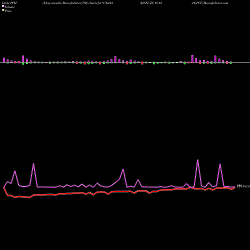 PVM Price Volume Measure charts MSFL-ZC-18-12-26-PVT 976248 share BSE Stock Exchange 